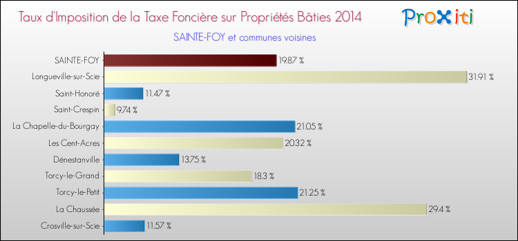 Taux d'imposition de la taxe foncière sur le bati 2014 pour SAINTE-FOY et les communes proches Comparaison des taux d'imposition de la taxe foncière sur le bati 2014 pour SAINTE-FOY et les communes voisines