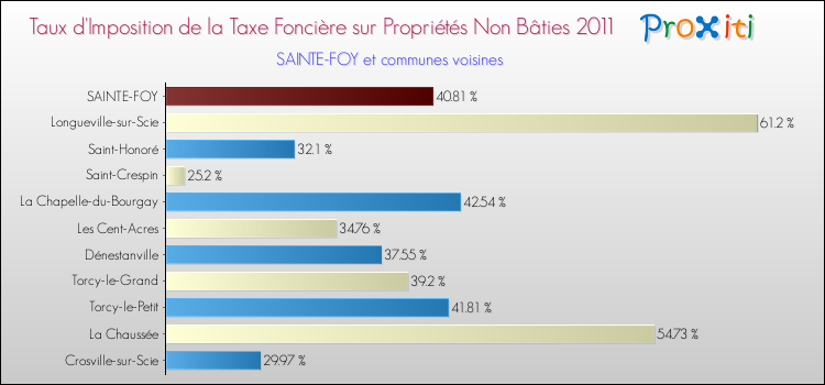 Taux d'imposition de la taxe foncière sur les immeubles et terrains non batis 2011 pour SAINTE-FOY et les communes proches Comparaison des taux d'imposition de la taxe foncière sur les immeubles et terrains non batis 2011 pour SAINTE-FOY et les communes voisines