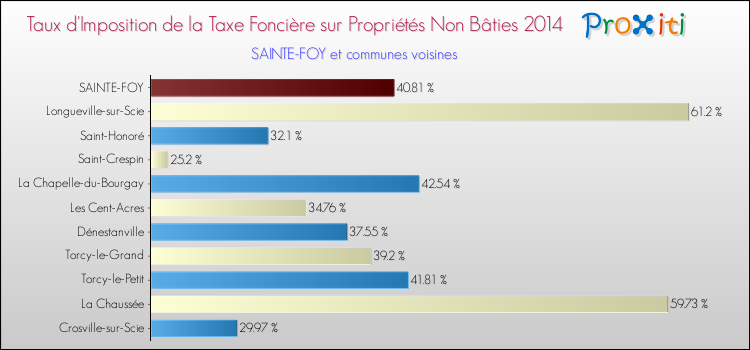 Taux d'imposition de la taxe foncière sur les immeubles et terrains non batis 2014 pour SAINTE-FOY et les communes proches Comparaison des taux d'imposition de la taxe foncière sur les immeubles et terrains non batis 2014 pour SAINTE-FOY et les communes voisines