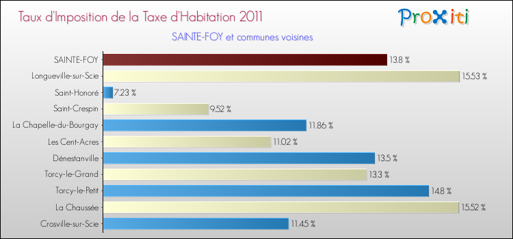 Taux d'imposition de la taxe d'habitation 2011 pour SAINTE-FOY et les communes proches Comparaison des taux d'imposition de la taxe d'habitation 2011 pour SAINTE-FOY et les communes voisines