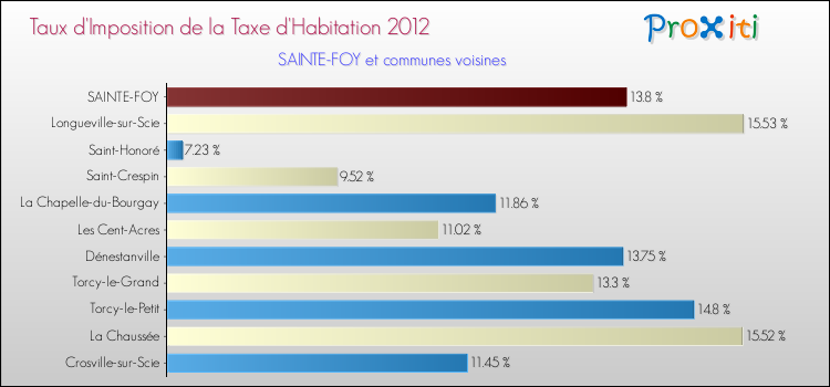 Taux d'imposition de la taxe d'habitation 2012 pour SAINTE-FOY et les communes proches Comparaison des taux d'imposition de la taxe d'habitation 2012 pour SAINTE-FOY et les communes voisines