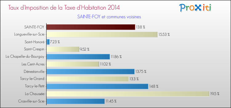 Taux d'imposition de la taxe d'habitation 2014 pour SAINTE-FOY et les communes proches Comparaison des taux d'imposition de la taxe d'habitation 2014 pour SAINTE-FOY et les communes voisines