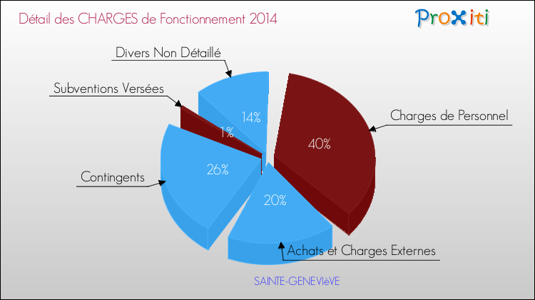 Décomposition des Charges de Fonctionnement 2014 de la commune de SAINTE-GENEVIèVE Charges de Fonctionnement 2014 pour la commune de SAINTE-GENEVIèVE