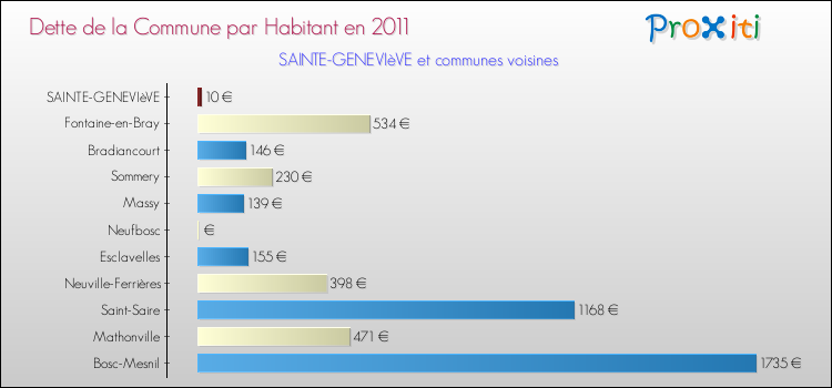 Dette par habitant de la commune en 2011 pour SAINTE-GENEVIèVE et les communes proches Comparaison de la dette par habitant de la commune en 2011 pour SAINTE-GENEVIèVE et les communes voisines