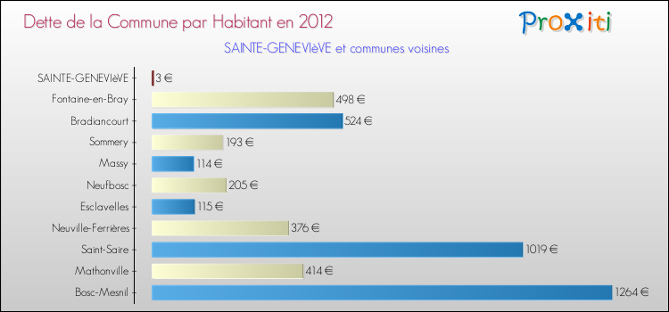 Dette par habitant de la commune en 2012 pour SAINTE-GENEVIèVE et les communes proches Comparaison de la dette par habitant de la commune en 2012 pour SAINTE-GENEVIèVE et les communes voisines