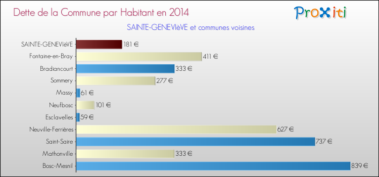 Dette par habitant de la commune en 2014 pour SAINTE-GENEVIèVE et les communes proches Comparaison de la dette par habitant de la commune en 2014 pour SAINTE-GENEVIèVE et les communes voisines
