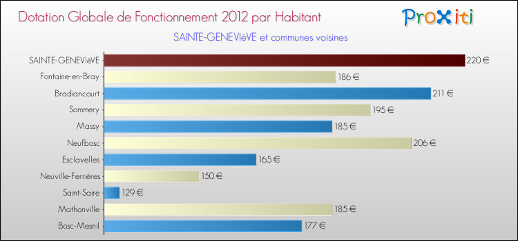 Montant des dotations globales de fonctionnement DGF par Habitant pour SAINTE-GENEVIèVE et les communes proches Comparaison des des dotations globales de fonctionnement DGF par habitant pour SAINTE-GENEVIèVE et les communes voisines