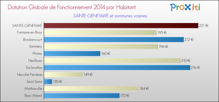 Montant des dotations globales de fonctionnement DGF par Habitant pour SAINTE-GENEVIèVE et les communes proches en 2014. Comparaison des des dotations globales de fonctionnement DGF par habitant pour SAINTE-GENEVIèVE et les communes voisines en 2014.