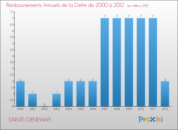Evolution de l'annuité de la dette pour la commune de SAINTE-GENEVIèVE de 2000 à 2012 Annuités de la dette pour SAINTE-GENEVIèVE de 2000 à 2012
