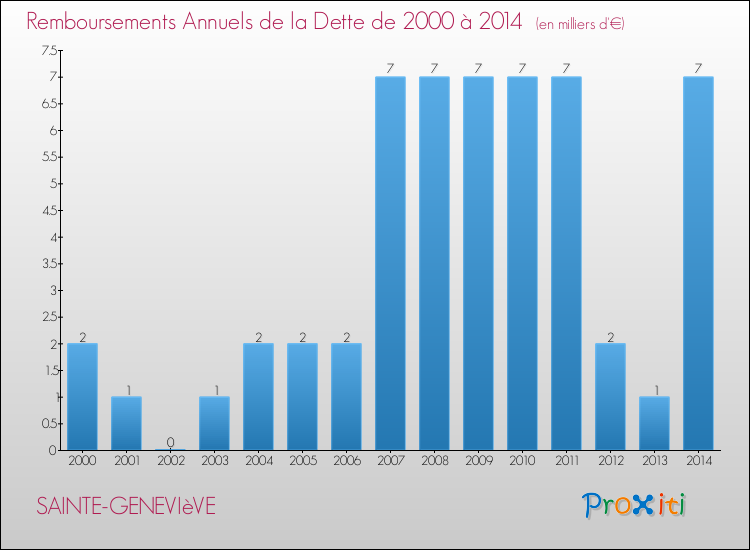 Evolution de l'annuité de la dette pour la commune de SAINTE-GENEVIèVE de 2000 à 2014 Annuités de la dette pour SAINTE-GENEVIèVE de 2000 à 2014