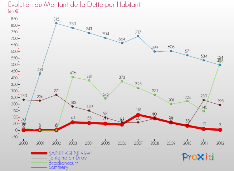 Evolution de la dette par habitant pour la commune de SAINTE-GENEVIèVE et les communes proches de 2000 à 2012 Comparaison de la dette par habitant pour SAINTE-GENEVIèVE et les communes voisines de 2000 à 2012