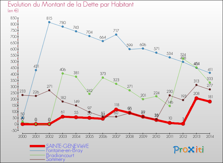 Evolution de la dette par habitant pour la commune de SAINTE-GENEVIèVE et les communes proches de 2000 à 2014 Comparaison de la dette par habitant pour SAINTE-GENEVIèVE et les communes voisines de 2000 à 2014