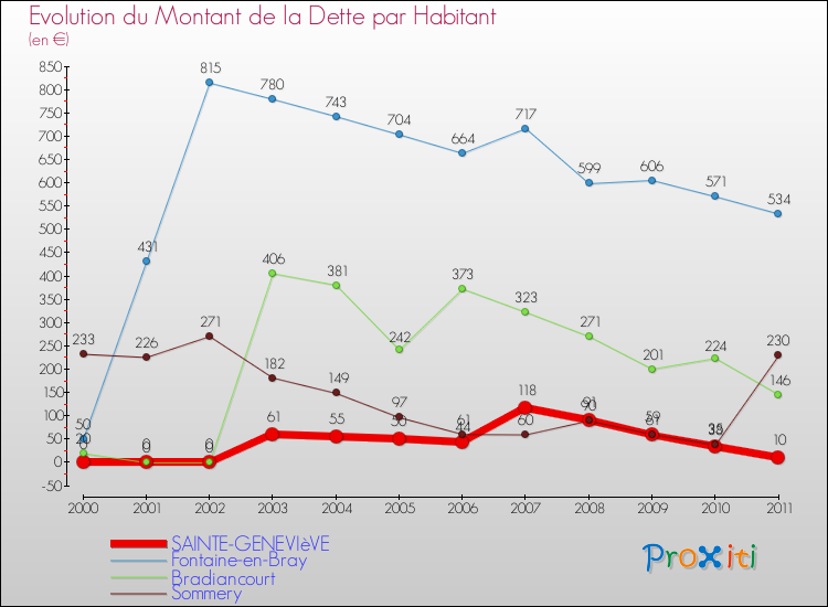 Evolution de la dette par habitant pour la commune de SAINTE-GENEVIèVE et les communes proches Comparaison de la dette par habitant pour SAINTE-GENEVIèVE et les communes voisines