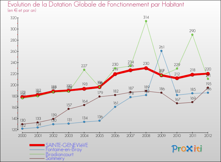 Evolution et montant de la dotation globale de fonctionnement par Habitant pour SAINTE-GENEVIèVE et les communes proches Comparaison des dotations globales de fonctionnement par habitant pour SAINTE-GENEVIèVE et les communes voisines