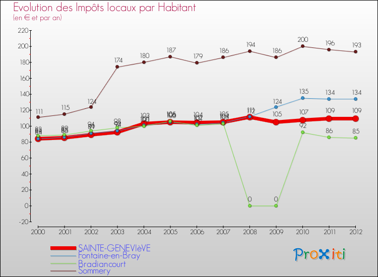 Evolution et montant des impôts locaux par Habitant pour SAINTE-GENEVIèVE et les communes proches Comparaison des impôts locaux par habitant pour SAINTE-GENEVIèVE et les communes voisines