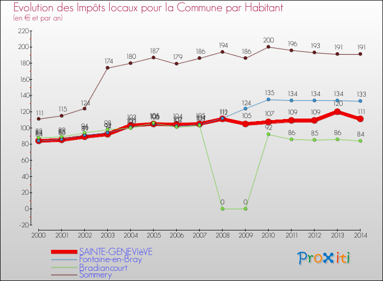 Evolution et montant des impôts locaux par Habitant pour SAINTE-GENEVIèVE et les communes proches de 2000 à 2014 Comparaison des impôts locaux par habitant pour SAINTE-GENEVIèVE et les communes voisines de 2000 à 2014