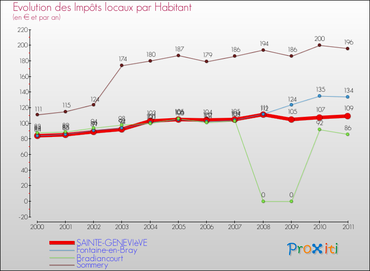Evolution et montant des impôts locaux par Habitant pour SAINTE-GENEVIèVE et les communes proches Comparaison des impôts locaux par habitant pour SAINTE-GENEVIèVE et les communes voisines