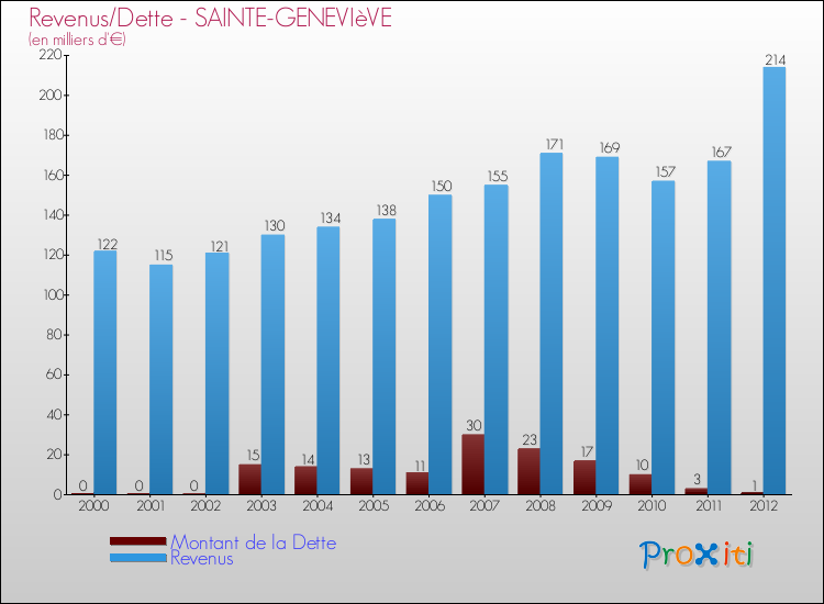 Evolution comparée de la dette et des revenus pour la commune de SAINTE-GENEVIèVE de 2000 à 2012 Comparaison de la dette et des revenus pour SAINTE-GENEVIèVE de 2000 à 2012