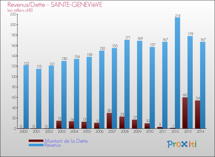 Evolution comparée de la dette et des revenus pour la commune de SAINTE-GENEVIèVE de 2000 à 2014 Comparaison de la dette et des revenus pour SAINTE-GENEVIèVE de 2000 à 2014