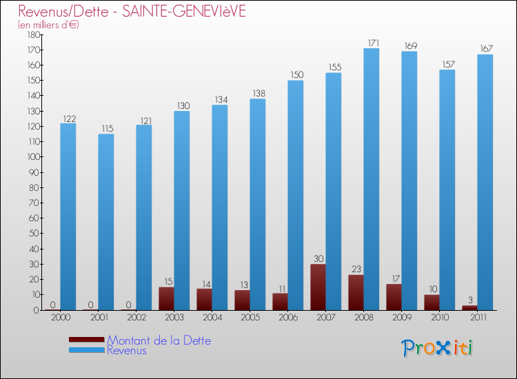 Evolution comparée de la dette et des revenus pour la commune de SAINTE-GENEVIèVE de 2000 à 2011 Comparaison de la dette et des revenus pour SAINTE-GENEVIèVE de 2000 à 2011