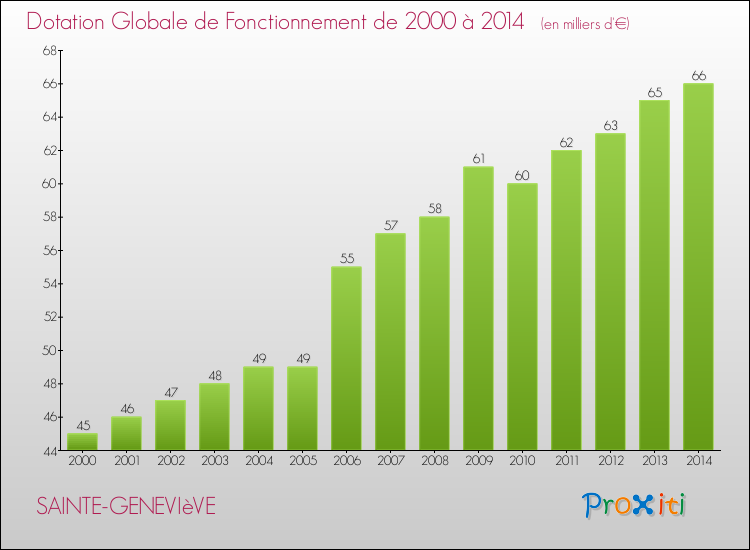 Evolution du montant de la Dotation Globale de Fonctionnement pour la commune de SAINTE-GENEVIèVE de 2000 à 2014 Evolution du montant de la Dotation Globale de Fonctionnement pour SAINTE-GENEVIèVE de 2000 à 2014