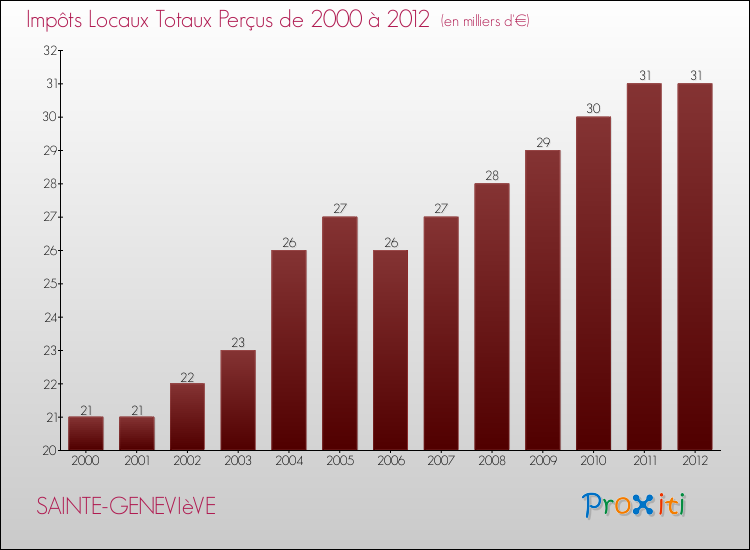 Evolution des Impôts Locaux pour la commune de SAINTE-GENEVIèVE de 2000 à 2012 Evolution des Impôts Locaux pour SAINTE-GENEVIèVE de 2000 à 2012