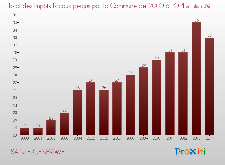 Evolution des Impôts Locaux pour la commune de SAINTE-GENEVIèVE de 2000 à 2014 Evolution des Impôts Locaux pour SAINTE-GENEVIèVE de 2000 à 2014