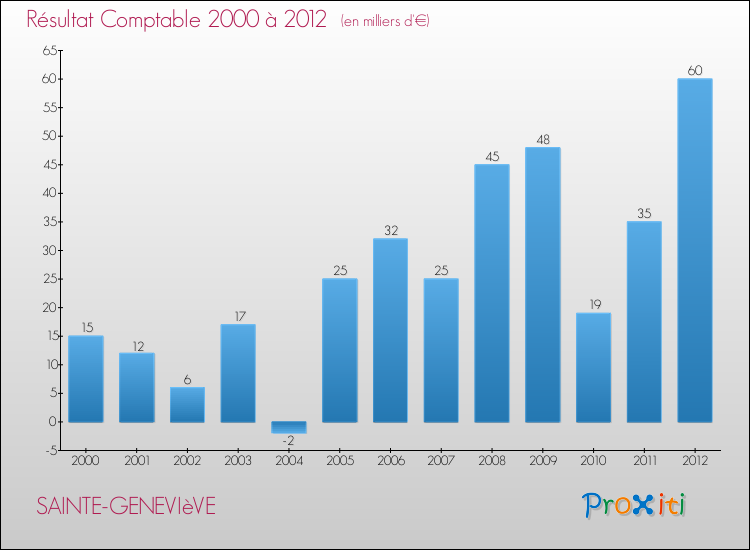 Evolution du résultat comptable pour la commune de SAINTE-GENEVIèVE de 2000 à 2012 Evolution du résultat comptable pour SAINTE-GENEVIèVE de 2000 à 2012