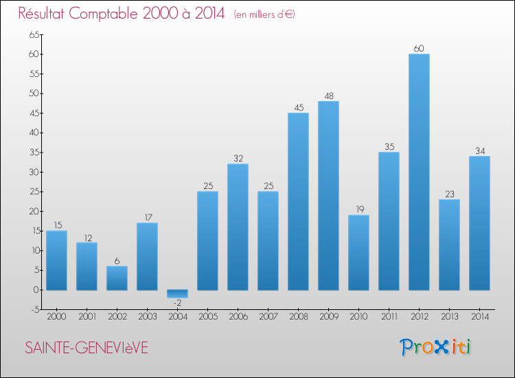 Evolution du résultat comptable pour la commune de SAINTE-GENEVIèVE de 2000 à 2014 Evolution du résultat comptable pour SAINTE-GENEVIèVE de 2000 à 2014