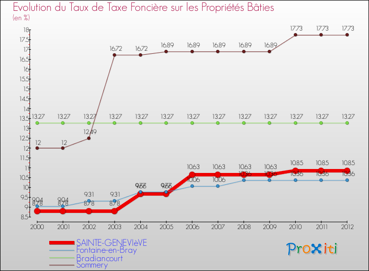 Evolution du taux de la taxe foncière sur le bati pour SAINTE-GENEVIèVE et les communes proches de 2000 à 2012 Comparaison des taux de taxe foncière sur le bati pour SAINTE-GENEVIèVE et les communes voisines de 2000 à 2012
