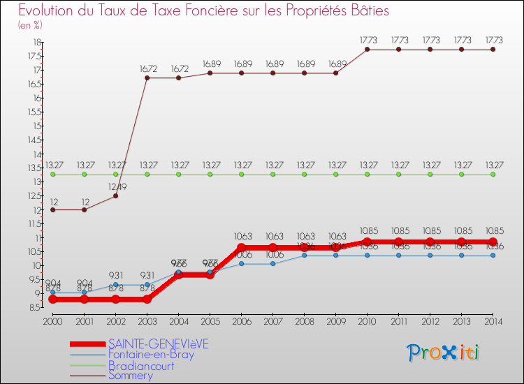 Evolution du taux de la taxe foncière sur le bati pour SAINTE-GENEVIèVE et les communes proches de 2000 à 2014 Comparaison des taux de taxe foncière sur le bati pour SAINTE-GENEVIèVE et les communes voisines de 2000 à 2014