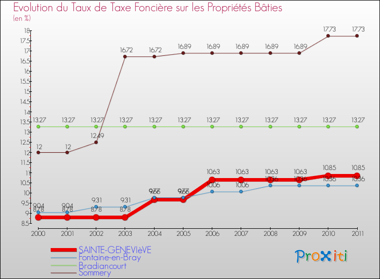Evolution du taux de la taxe foncière sur le bati pour SAINTE-GENEVIèVE et les communes proches Comparaison des taux de taxe foncière sur le bati pour SAINTE-GENEVIèVE et les communes voisines