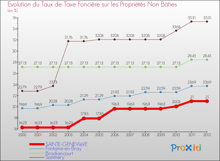 Evolution du taux de la taxe foncière sur les immeubles et terrains non batis pour SAINTE-GENEVIèVE et les communes proches de 2000 à 2012 Comparaison des taux de la taxe foncière sur les immeubles et terrains non batis pour SAINTE-GENEVIèVE et les communes voisines de 2000 à 2012