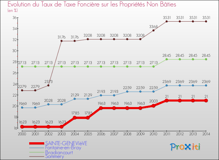 Evolution du taux de la taxe foncière sur les immeubles et terrains non batis pour SAINTE-GENEVIèVE et les communes proches de 2000 à 2014 Comparaison des taux de la taxe foncière sur les immeubles et terrains non batis pour SAINTE-GENEVIèVE et les communes voisines de 2000 à 2014
