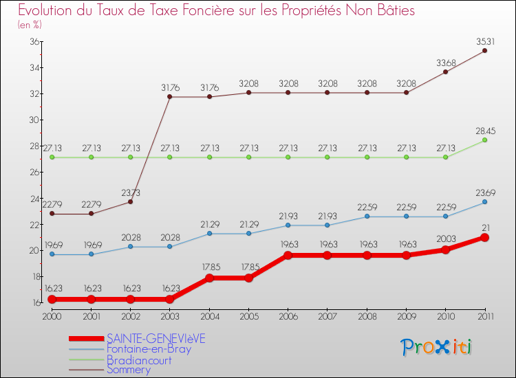 Evolution du taux de la taxe foncière sur les immeubles et terrains non batis pour SAINTE-GENEVIèVE et les communes proches Comparaison des taux de la taxe foncière sur les immeubles et terrains non batis pour SAINTE-GENEVIèVE et les communes voisines