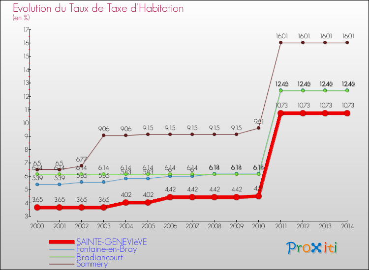 Evolution du taux de la taxe d'habitation pour SAINTE-GENEVIèVE et les communes proches de 2000 à 2014 Comparaison des taux de la taxe d'habitation pour SAINTE-GENEVIèVE et les communes voisines de 2000 à 2014