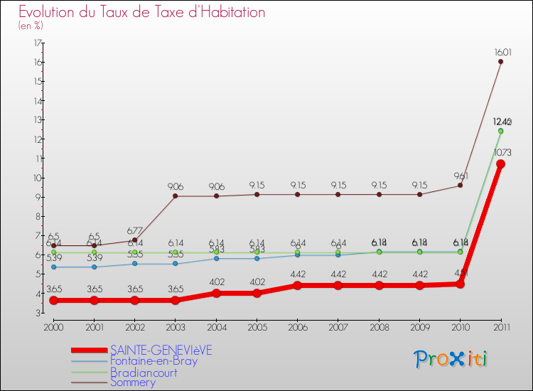 Evolution du taux de la taxe d'habitation pour SAINTE-GENEVIèVE et les communes proches Comparaison des taux de la taxe d'habitation pour SAINTE-GENEVIèVE et les communes voisines