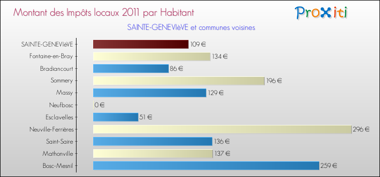 Montant des impôts locaux par Habitant pour SAINTE-GENEVIèVE et les communes proches Comparaison des impôts locaux par habitant pour SAINTE-GENEVIèVE et les communes voisines