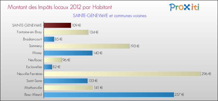 Montant des impôts locaux par Habitant pour SAINTE-GENEVIèVE et les communes proches Comparaison des impôts locaux par habitant pour SAINTE-GENEVIèVE et les communes voisines