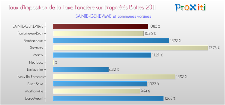 Taux d'imposition de la taxe foncière sur le bati 2011 pour SAINTE-GENEVIèVE et les communes proches Comparaison des taux d'imposition de la taxe foncière sur le bati 2011 pour SAINTE-GENEVIèVE et les communes voisines