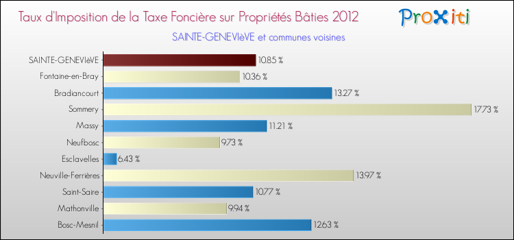 Taux d'imposition de la taxe foncière sur le bati 2012 pour SAINTE-GENEVIèVE et les communes proches Comparaison des taux d'imposition de la taxe foncière sur le bati 2012 pour SAINTE-GENEVIèVE et les communes voisines