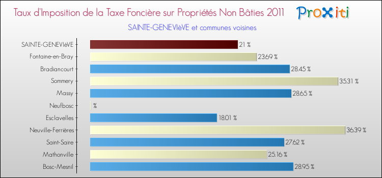 Taux d'imposition de la taxe foncière sur les immeubles et terrains non batis 2011 pour SAINTE-GENEVIèVE et les communes proches Comparaison des taux d'imposition de la taxe foncière sur les immeubles et terrains non batis 2011 pour SAINTE-GENEVIèVE et les communes voisines