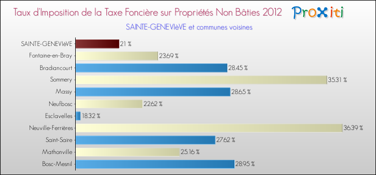 Taux d'imposition de la taxe foncière sur les immeubles et terrains non batis 2012 pour SAINTE-GENEVIèVE et les communes proches Comparaison des taux d'imposition de la taxe foncière sur les immeubles et terrains non batis 2012 pour SAINTE-GENEVIèVE et les communes voisines
