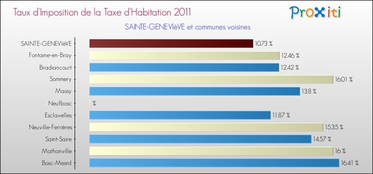 Taux d'imposition de la taxe d'habitation 2011 pour SAINTE-GENEVIèVE et les communes proches Comparaison des taux d'imposition de la taxe d'habitation 2011 pour SAINTE-GENEVIèVE et les communes voisines