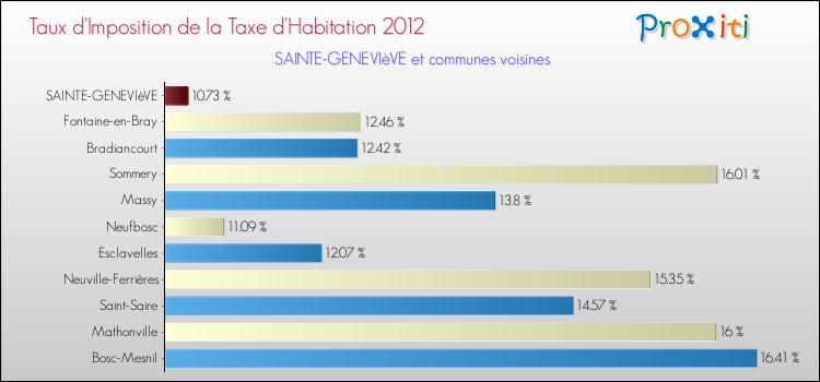 Taux d'imposition de la taxe d'habitation 2012 pour SAINTE-GENEVIèVE et les communes proches Comparaison des taux d'imposition de la taxe d'habitation 2012 pour SAINTE-GENEVIèVE et les communes voisines