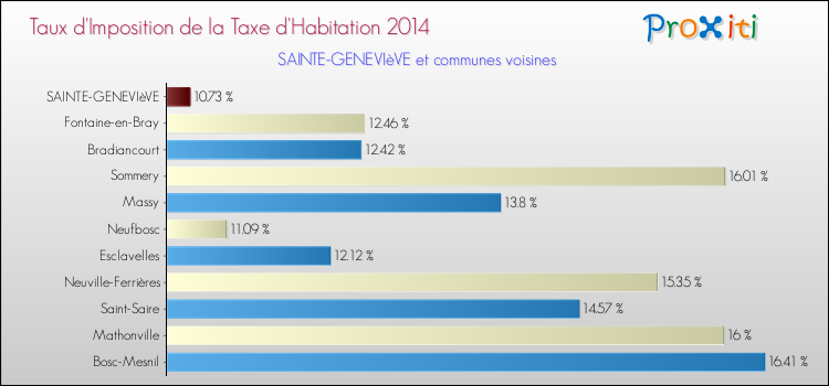 Taux d'imposition de la taxe d'habitation 2014 pour SAINTE-GENEVIèVE et les communes proches Comparaison des taux d'imposition de la taxe d'habitation 2014 pour SAINTE-GENEVIèVE et les communes voisines