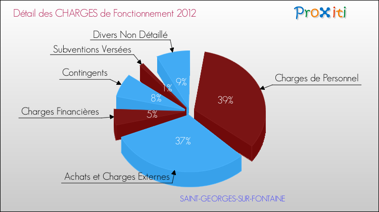 Décomposition des Charges de Fonctionnement 2012 de la commune de SAINT-GEORGES-SUR-FONTAINE Charges de Fonctionnement 2012 pour la commune de SAINT-GEORGES-SUR-FONTAINE