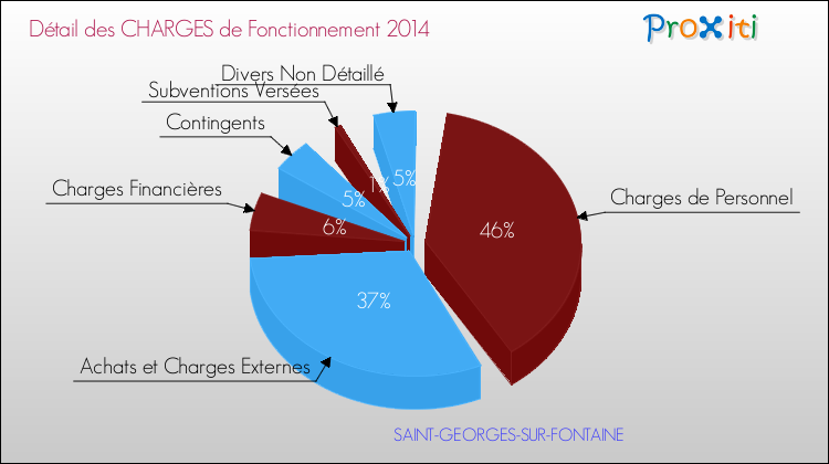 Décomposition des Charges de Fonctionnement 2014 de la commune de SAINT-GEORGES-SUR-FONTAINE Charges de Fonctionnement 2014 pour la commune de SAINT-GEORGES-SUR-FONTAINE