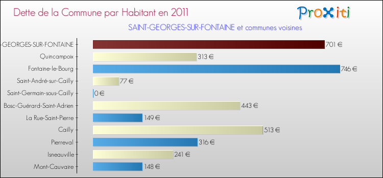 Dette par habitant de la commune en 2011 pour SAINT-GEORGES-SUR-FONTAINE et les communes proches Comparaison de la dette par habitant de la commune en 2011 pour SAINT-GEORGES-SUR-FONTAINE et les communes voisines