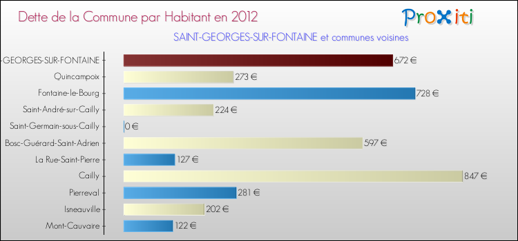 Dette par habitant de la commune en 2012 pour SAINT-GEORGES-SUR-FONTAINE et les communes proches Comparaison de la dette par habitant de la commune en 2012 pour SAINT-GEORGES-SUR-FONTAINE et les communes voisines